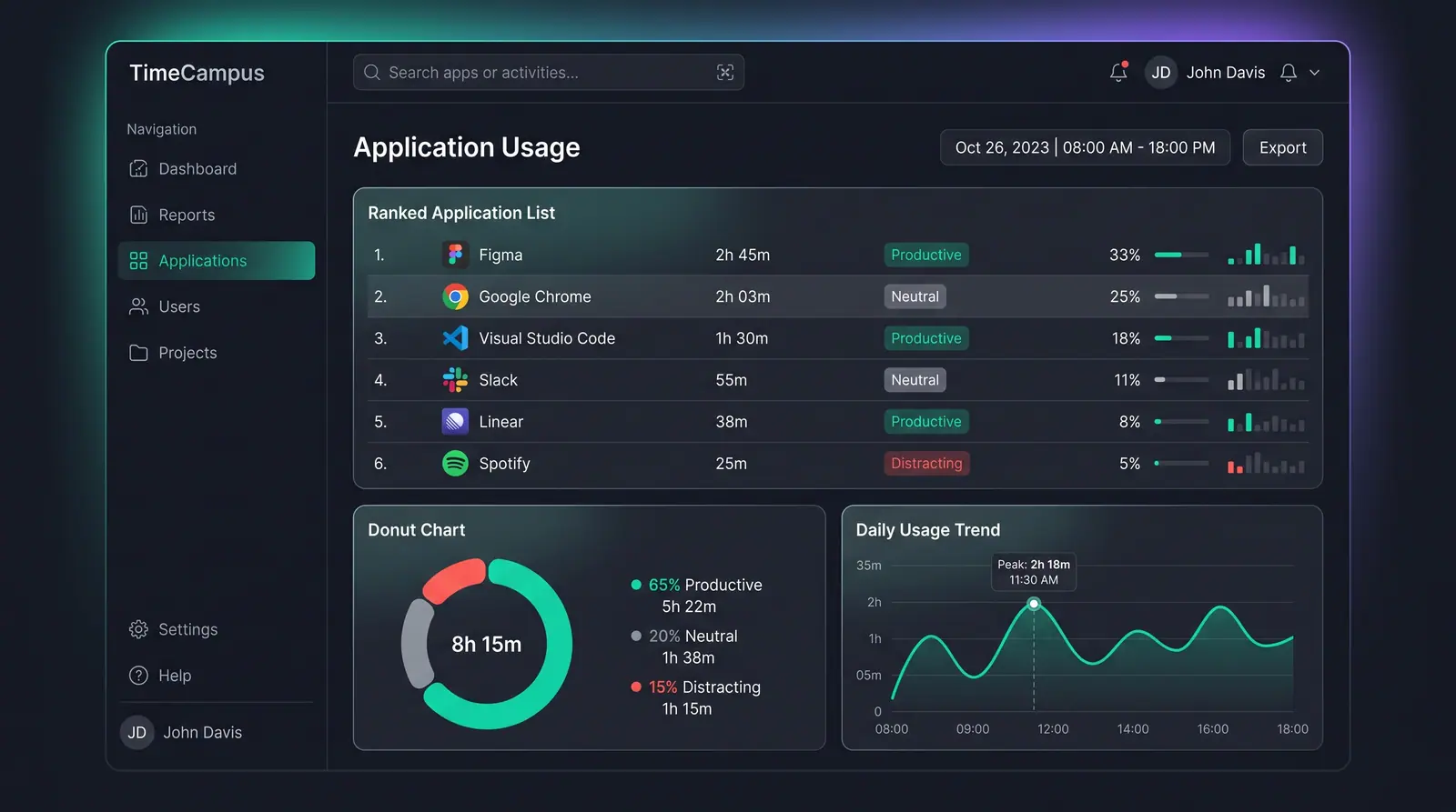 Concept illustration of an Application Usage page with a ranked app list tagged productive, neutral or distracting, a donut chart and a daily trend