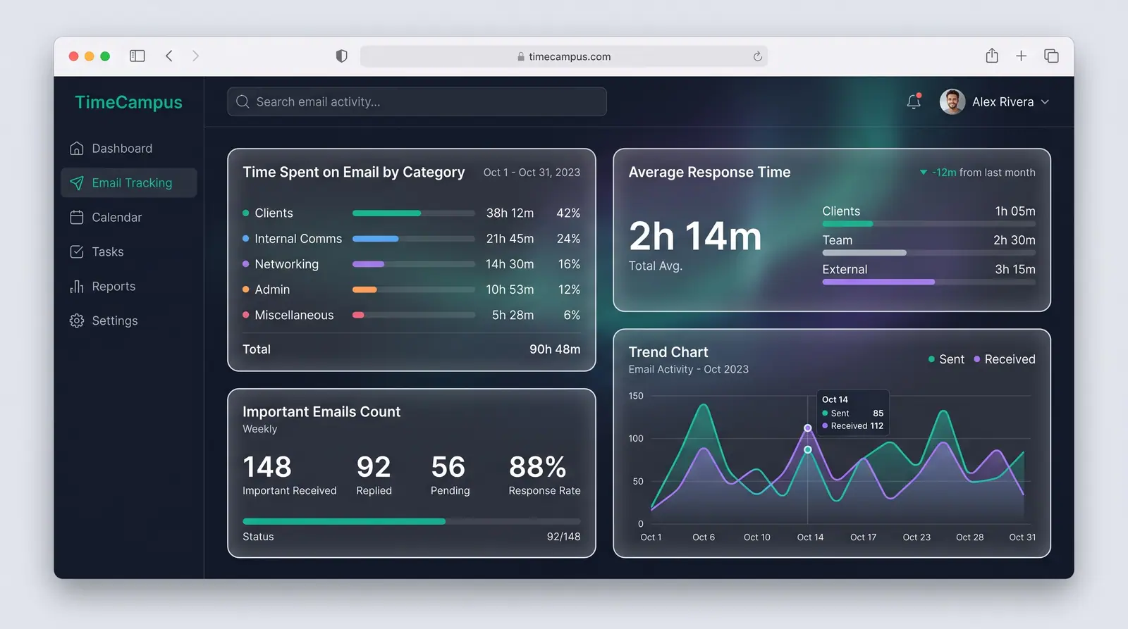 Concept illustration of an Email Tracking page with time by category, average response time, weekly important email counts and an email trend chart